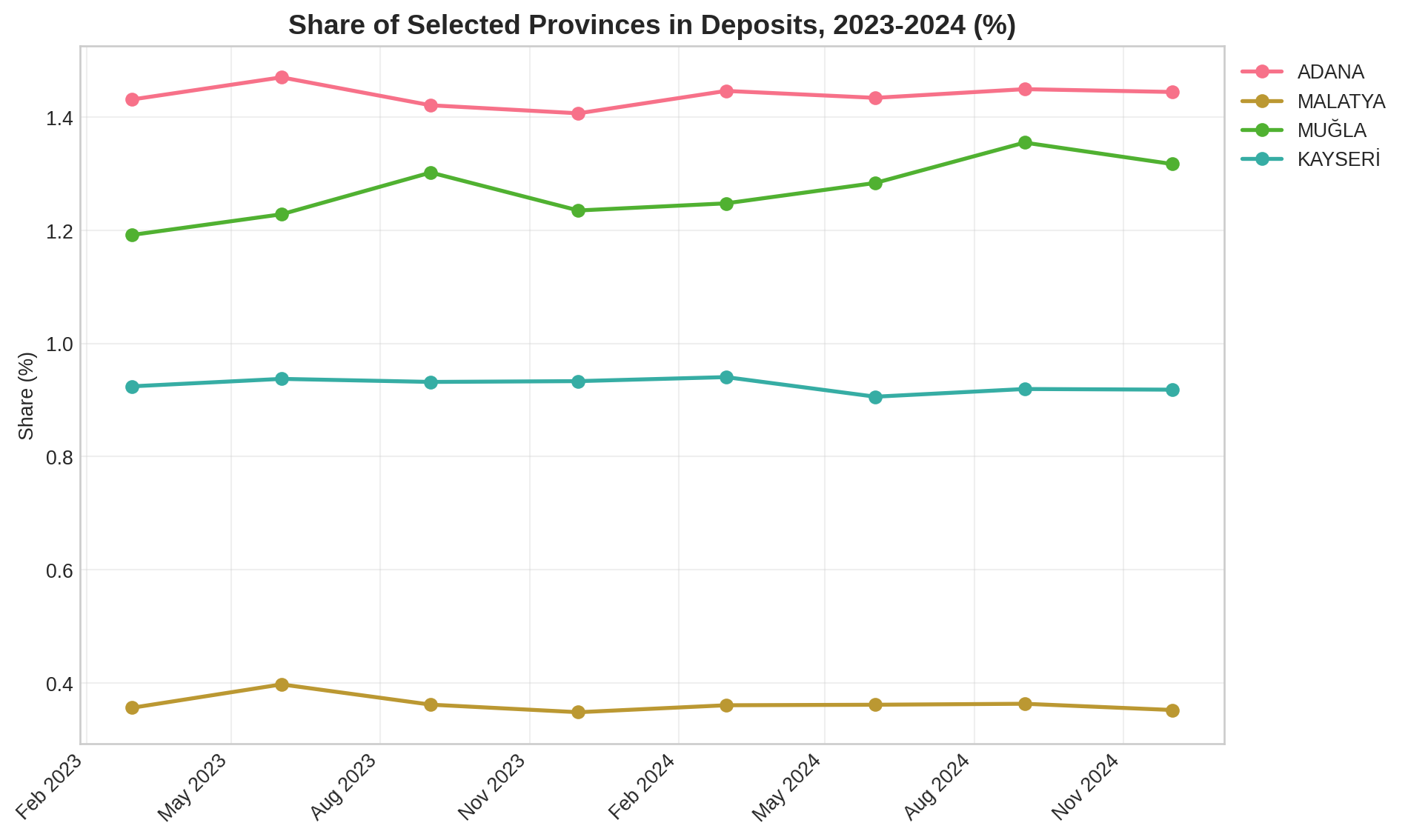 Line chart showing deposit shares for selected Turkish provinces from 2023 to 2024